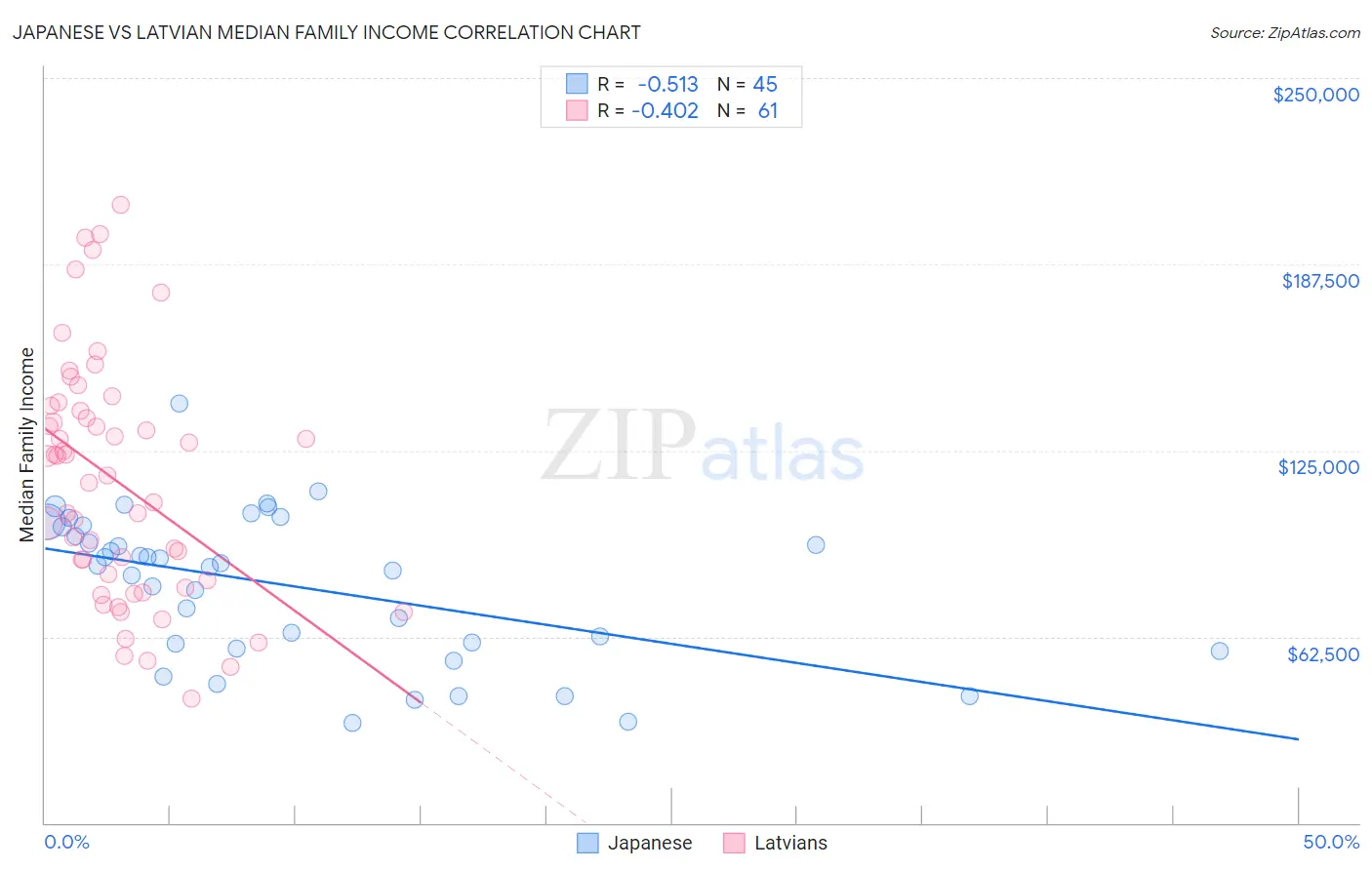 Japanese vs Latvian Median Family Income