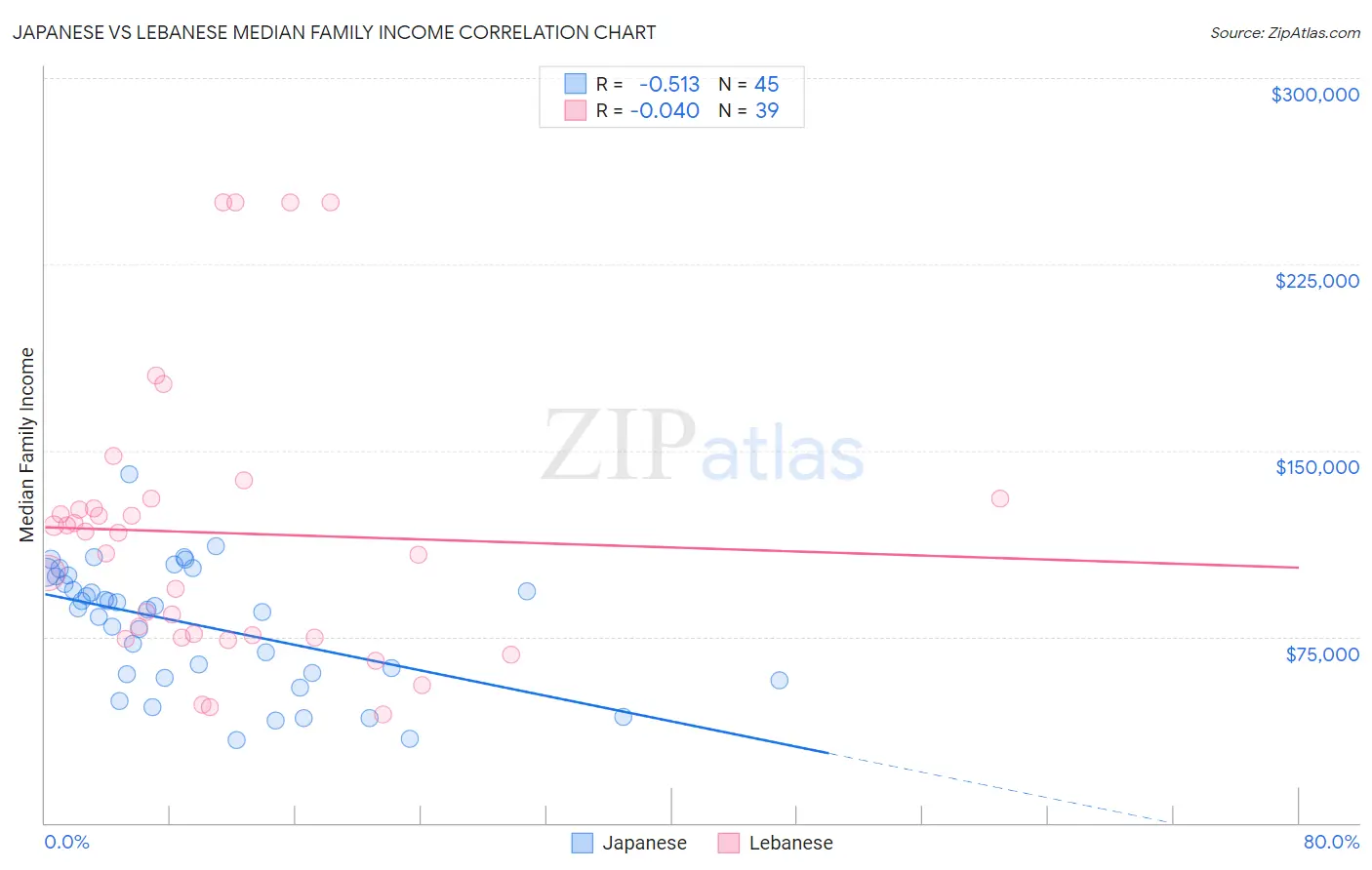 Japanese vs Lebanese Median Family Income