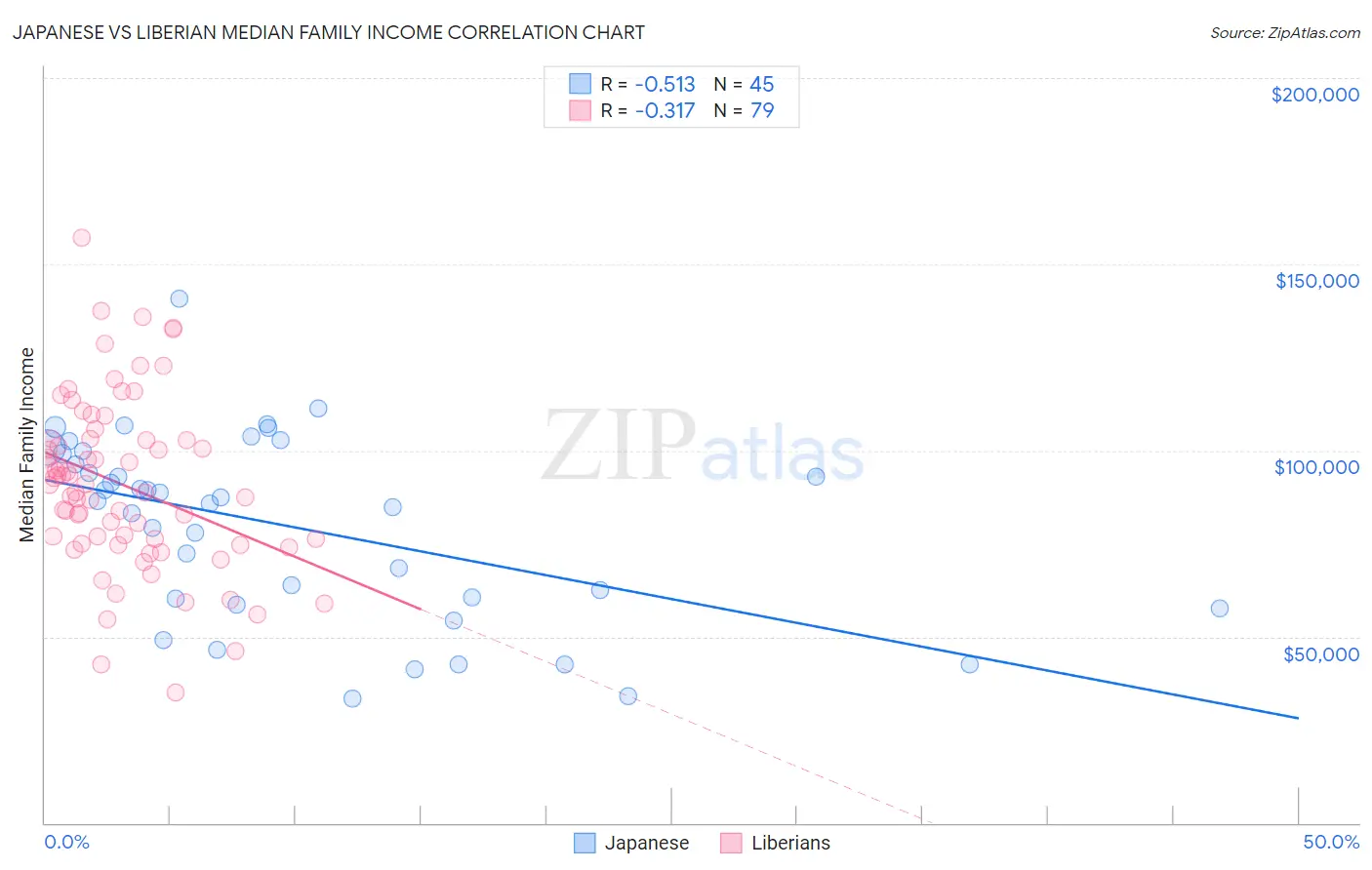 Japanese vs Liberian Median Family Income