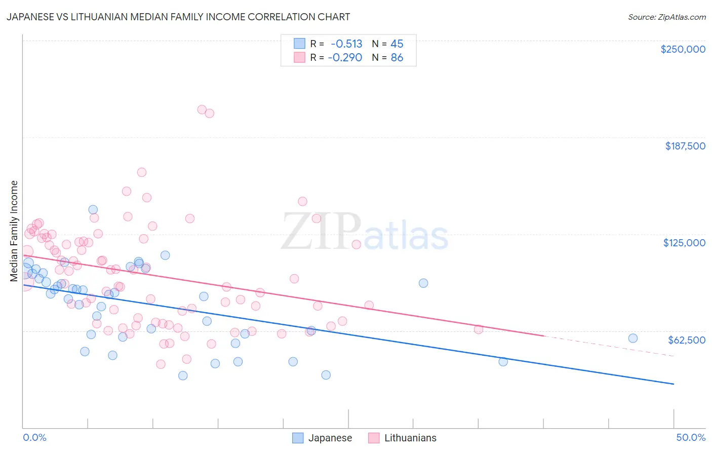 Japanese vs Lithuanian Median Family Income