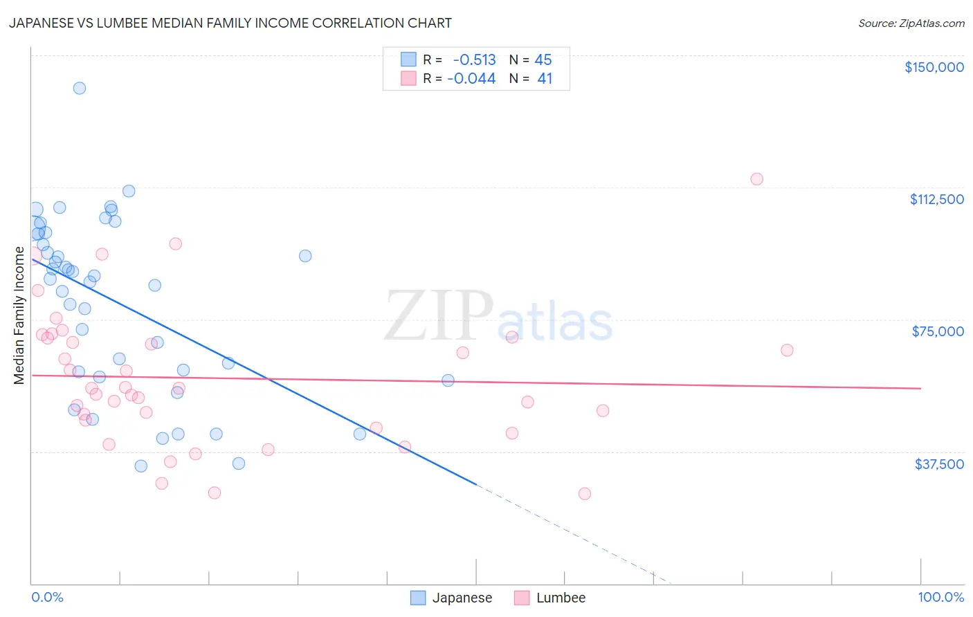 Japanese vs Lumbee Median Family Income