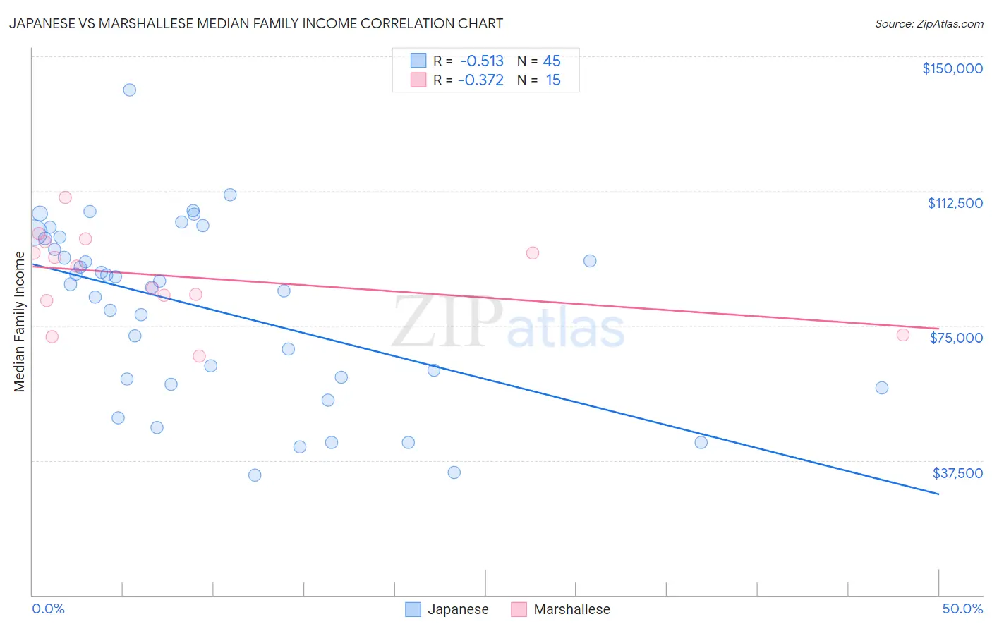 Japanese vs Marshallese Median Family Income