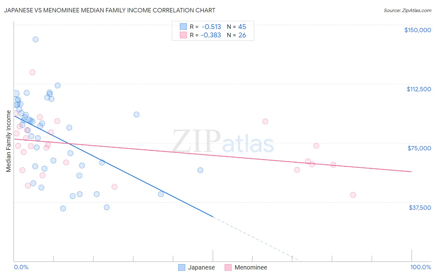 Japanese vs Menominee Median Family Income