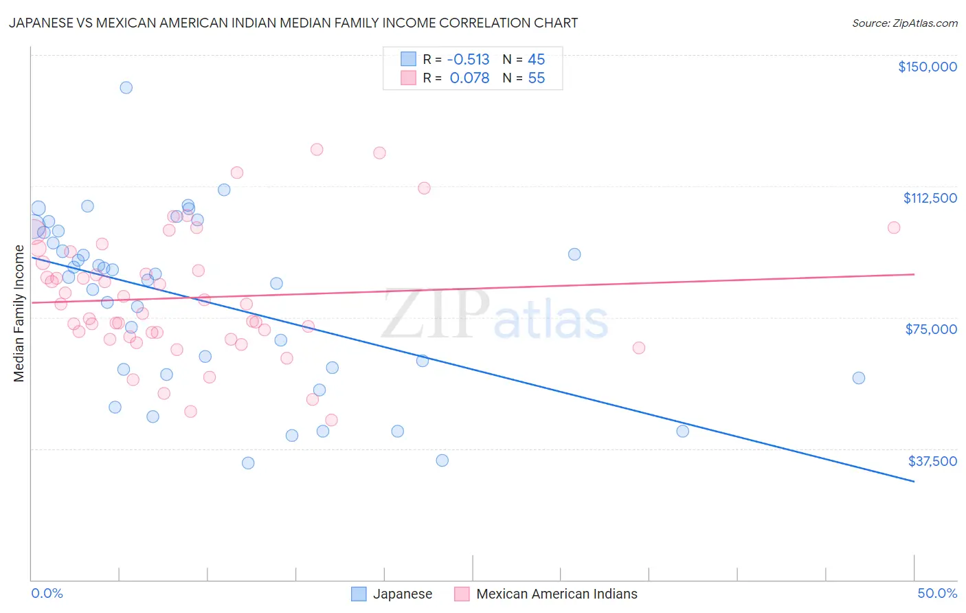 Japanese vs Mexican American Indian Median Family Income