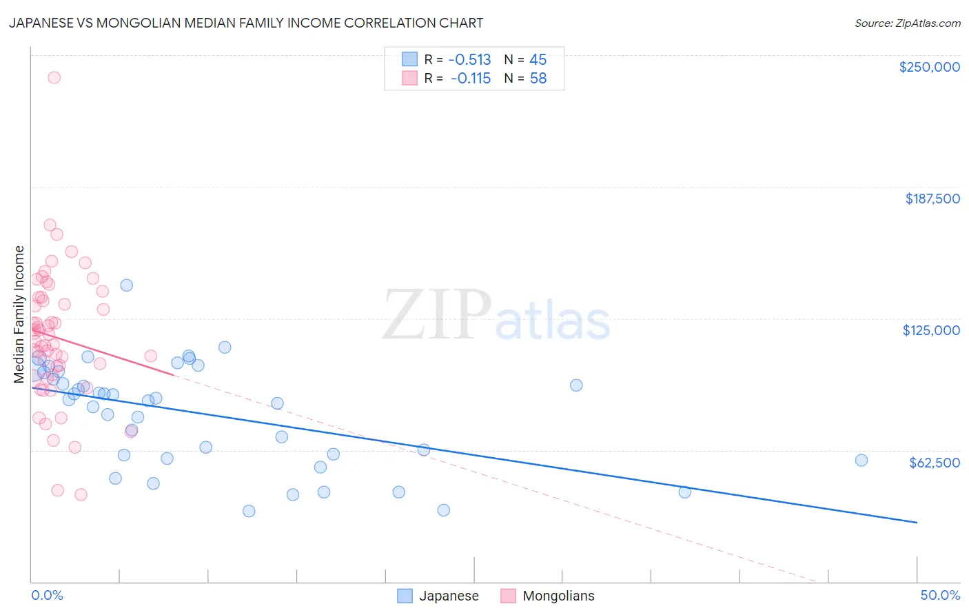 Japanese vs Mongolian Median Family Income