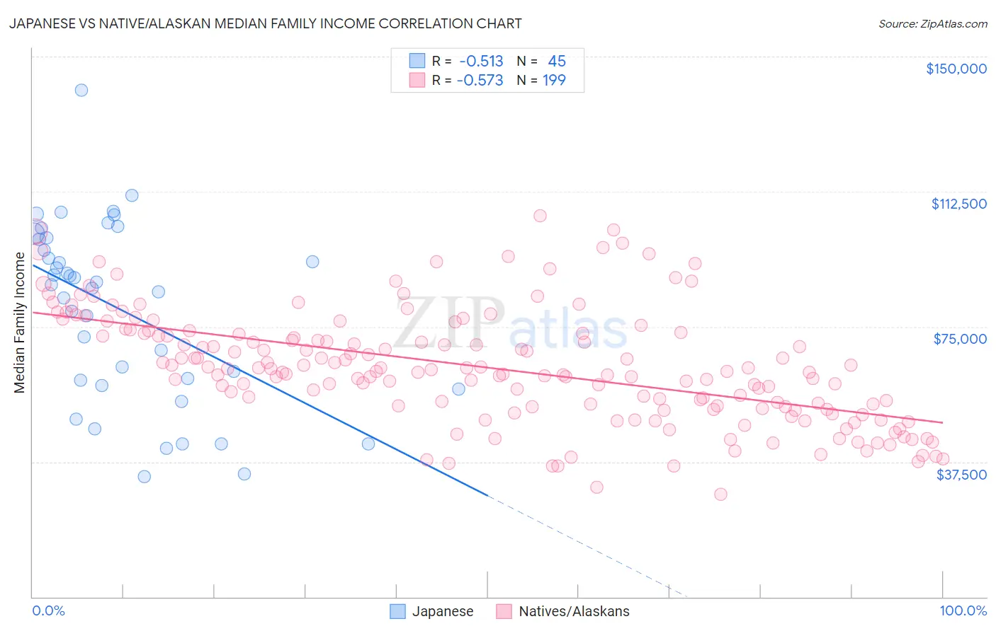 Japanese vs Native/Alaskan Median Family Income