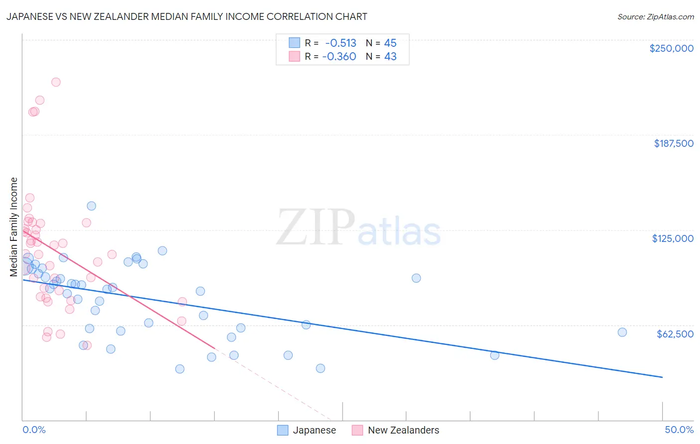 Japanese vs New Zealander Median Family Income