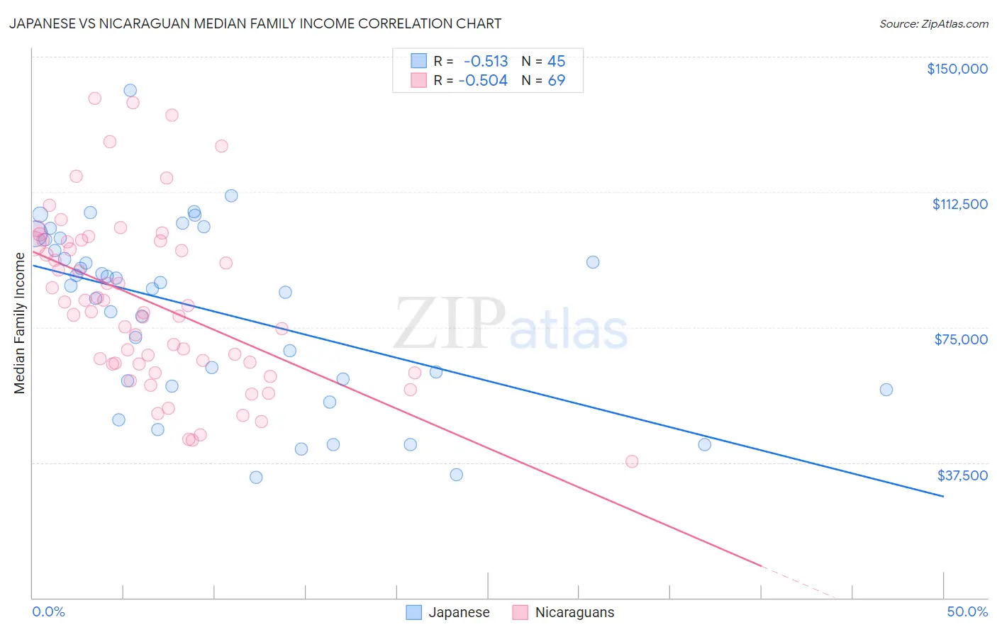 Japanese vs Nicaraguan Median Family Income