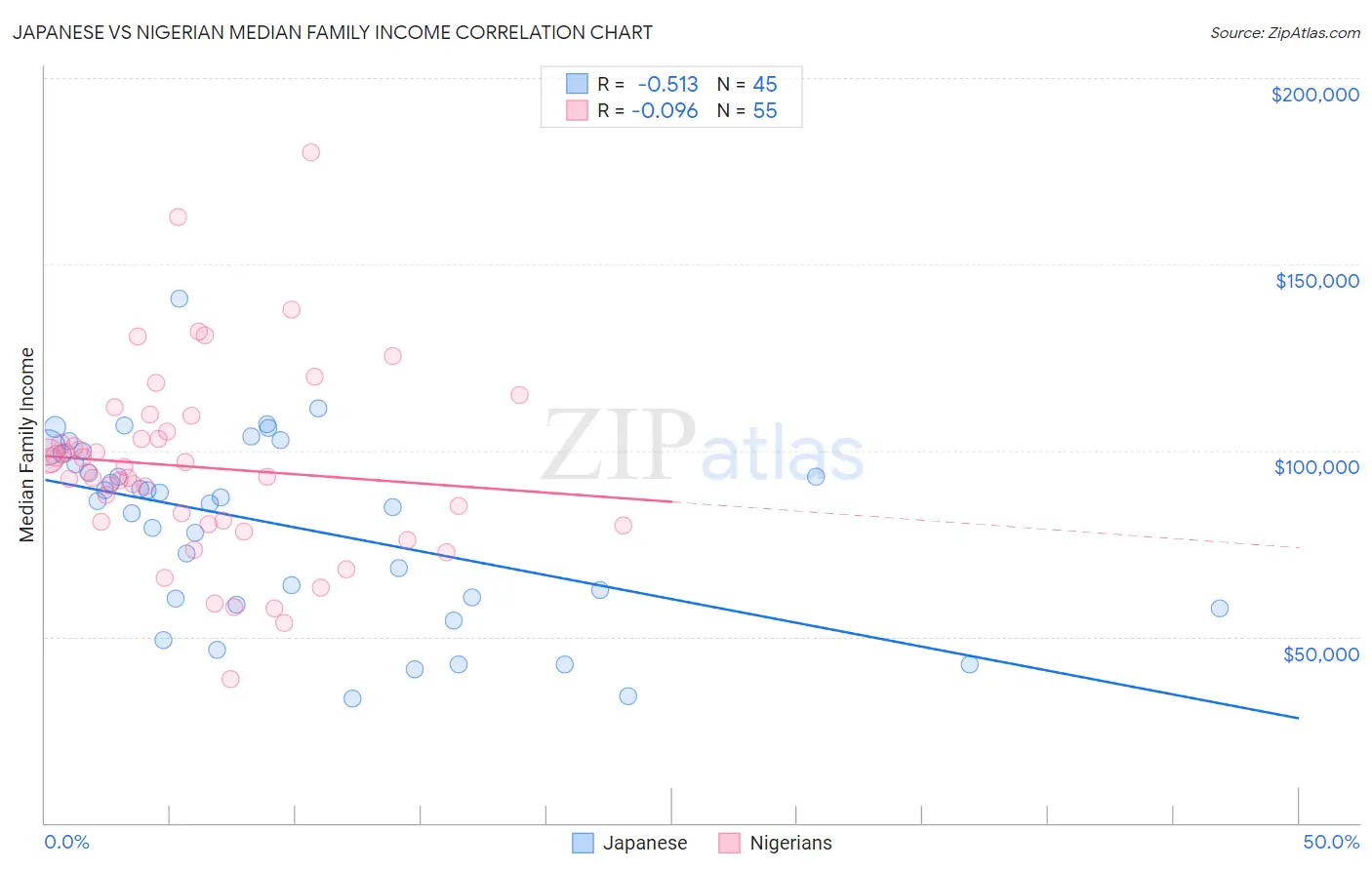 Japanese vs Nigerian Median Family Income