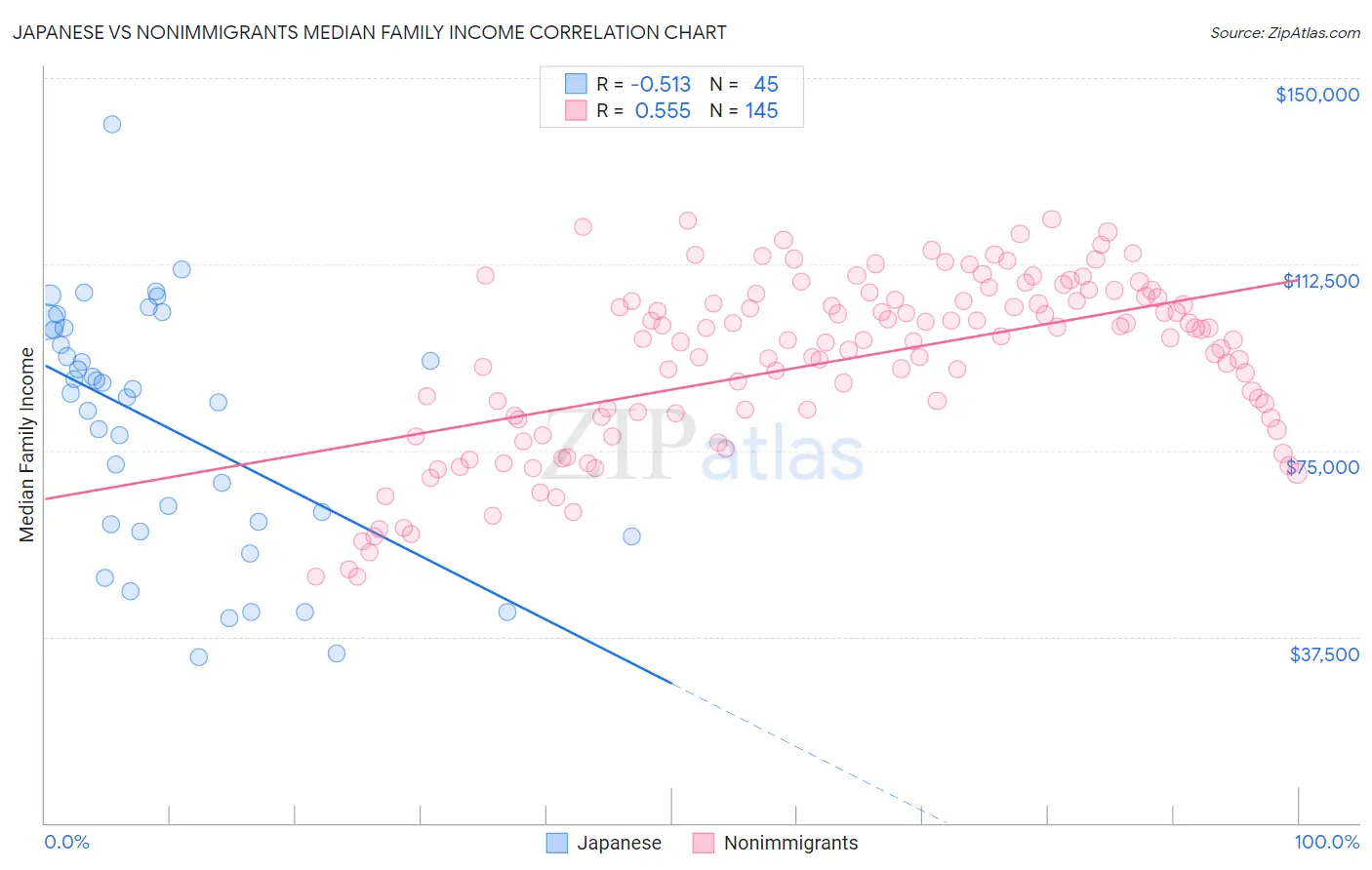 Japanese vs Nonimmigrants Median Family Income