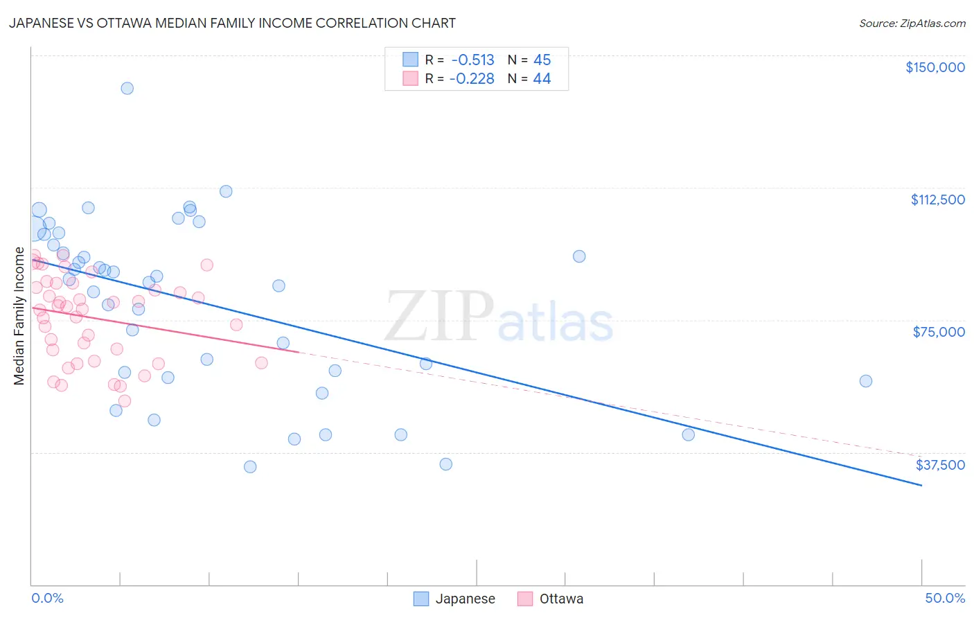 Japanese vs Ottawa Median Family Income