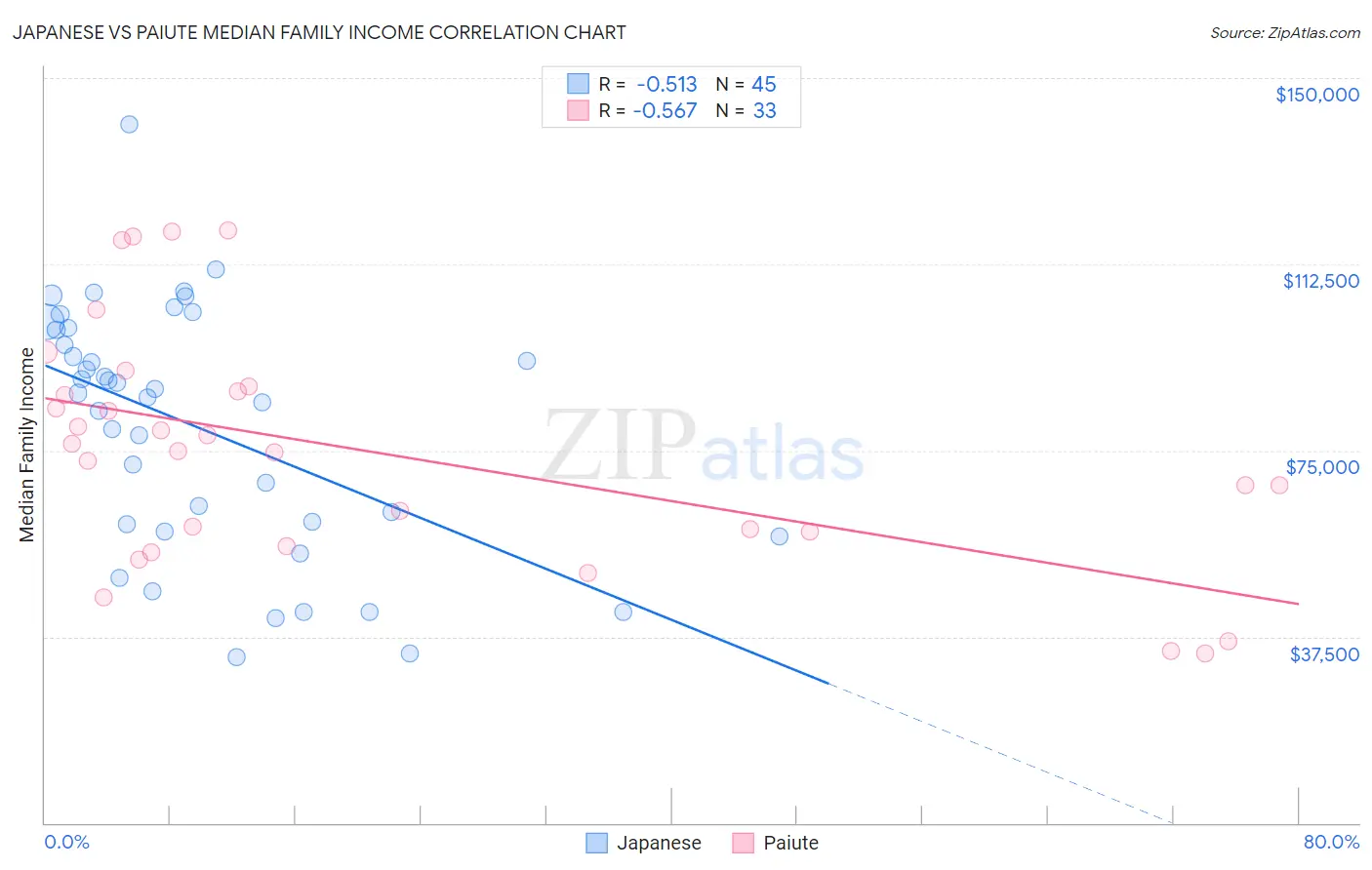 Japanese vs Paiute Median Family Income
