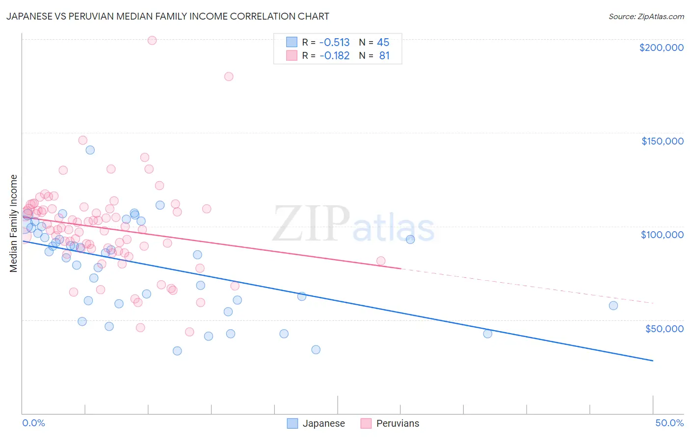 Japanese vs Peruvian Median Family Income