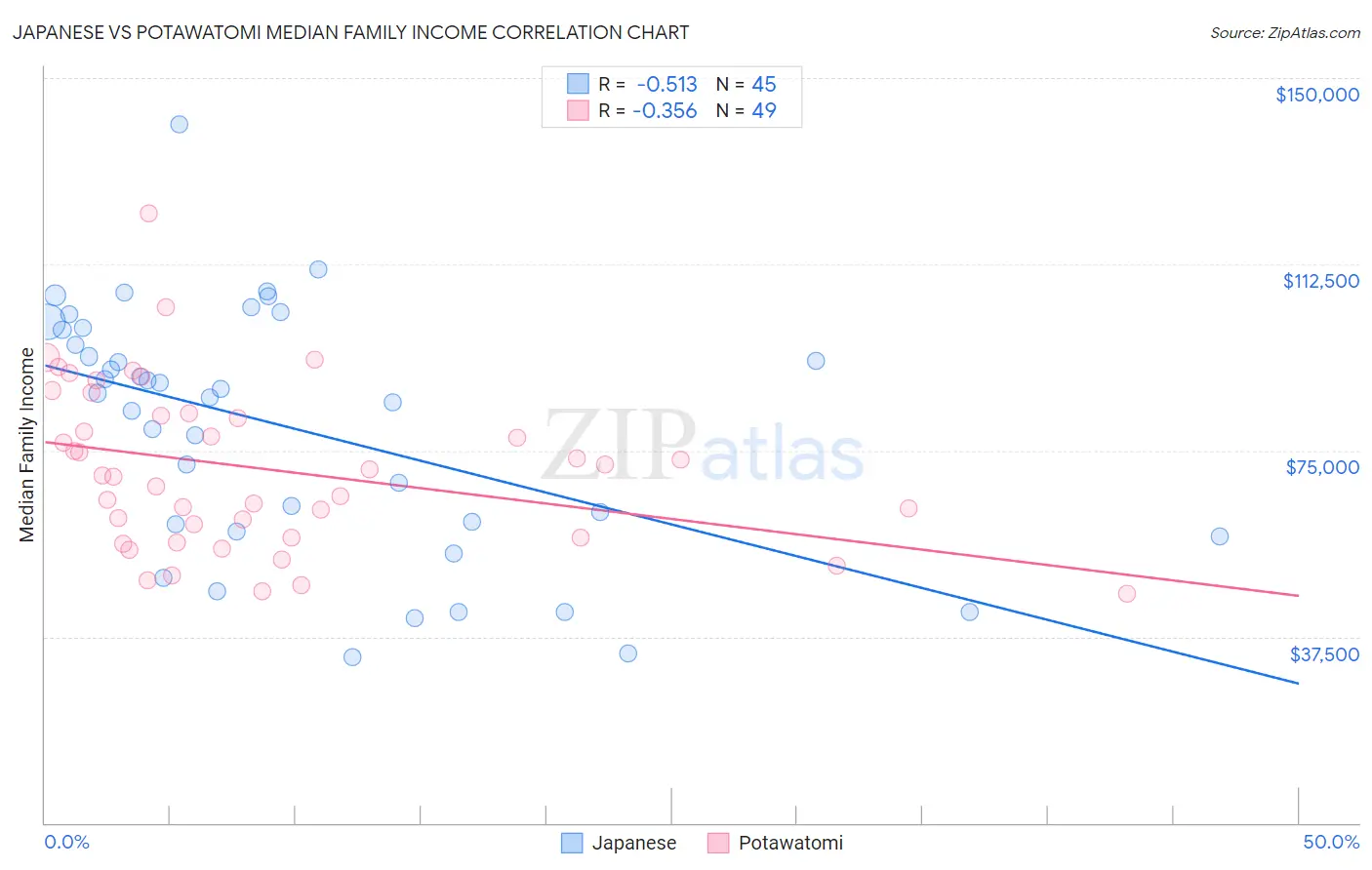 Japanese vs Potawatomi Median Family Income