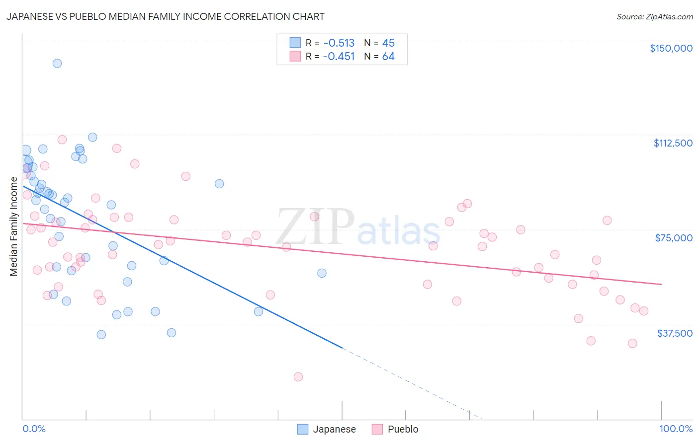 Japanese vs Pueblo Median Family Income