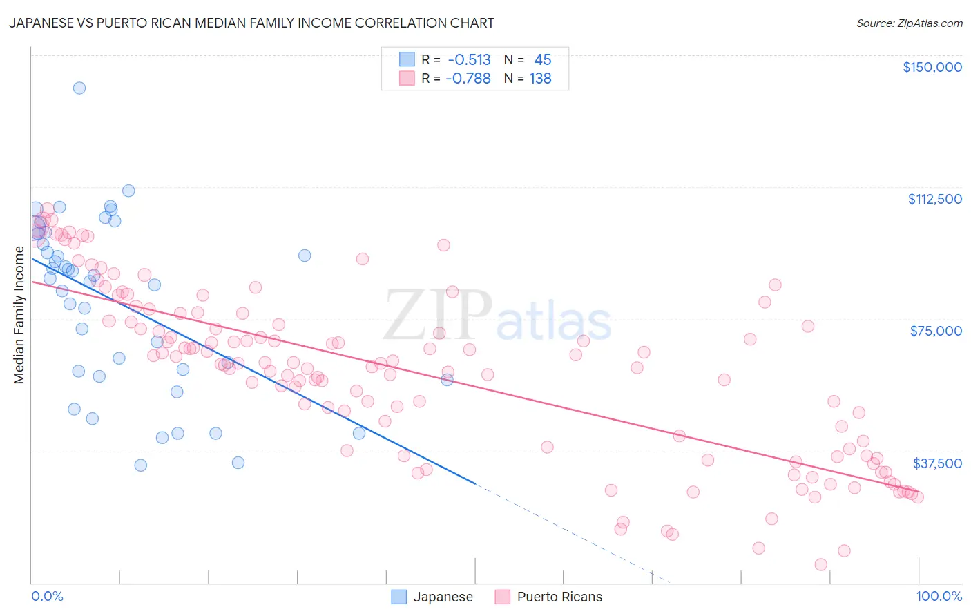 Japanese vs Puerto Rican Median Family Income