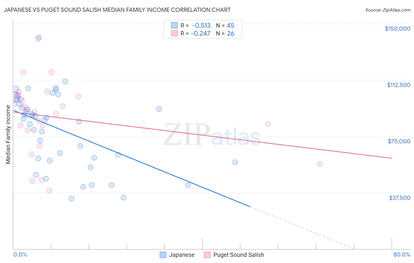 Japanese vs Puget Sound Salish Median Family Income