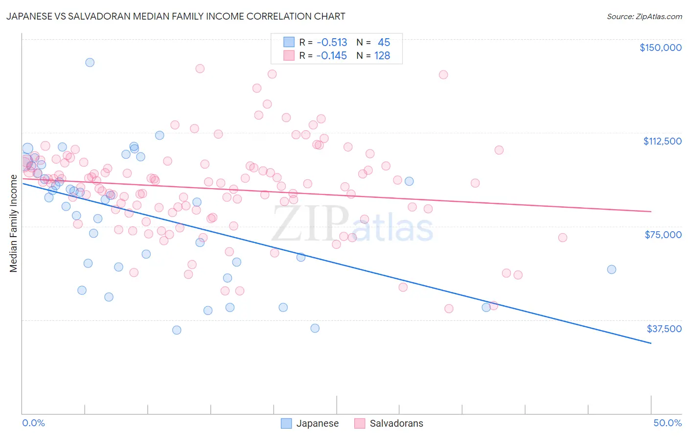 Japanese vs Salvadoran Median Family Income