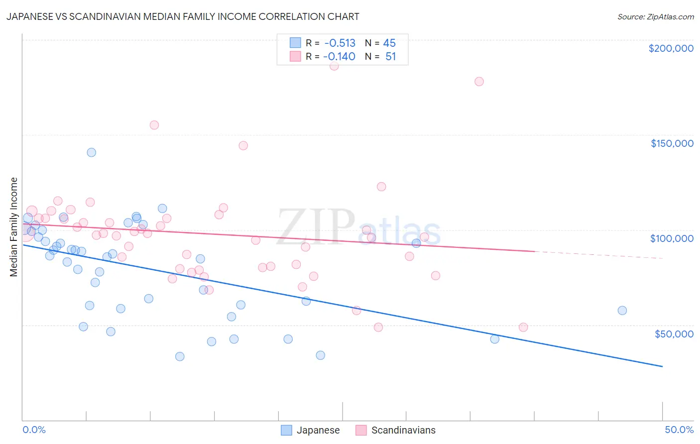 Japanese vs Scandinavian Median Family Income