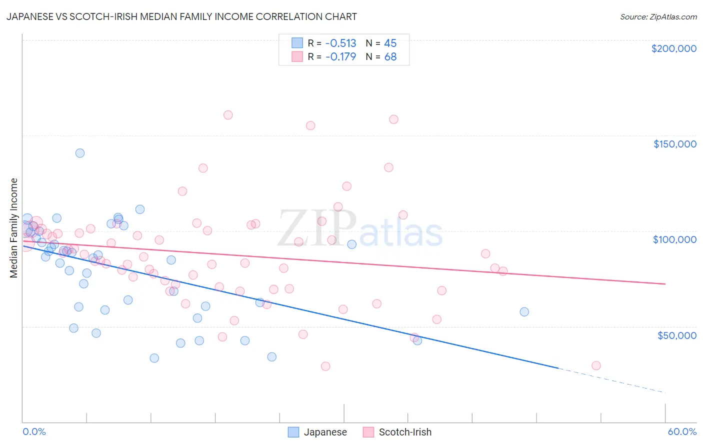Japanese vs Scotch-Irish Median Family Income