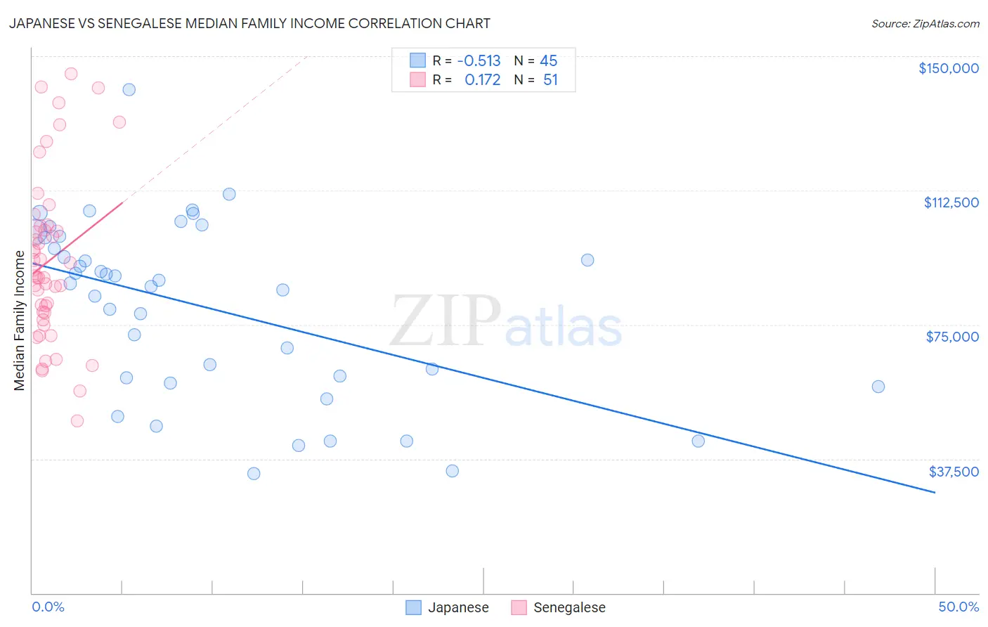 Japanese vs Senegalese Median Family Income