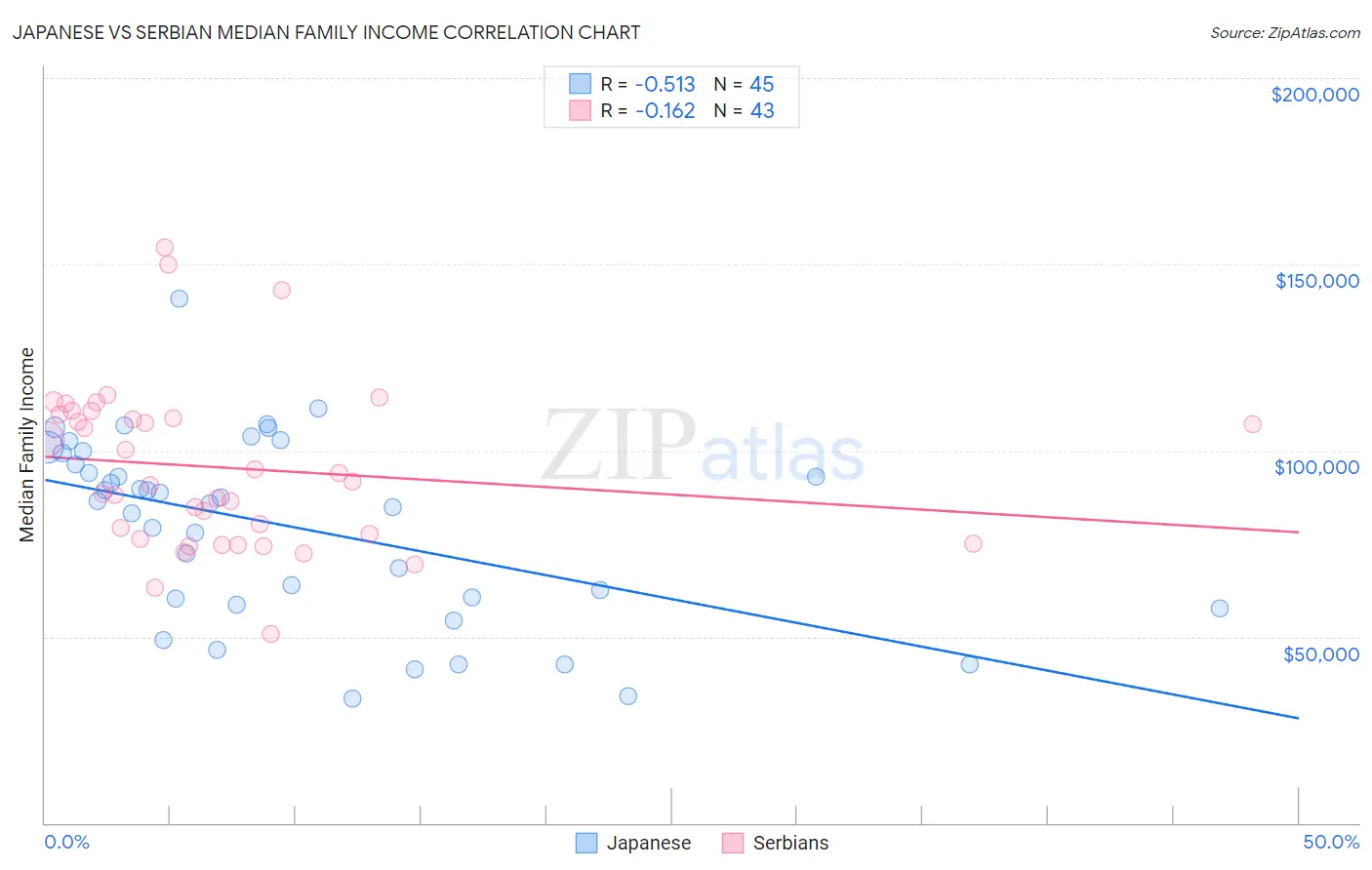 Japanese vs Serbian Median Family Income