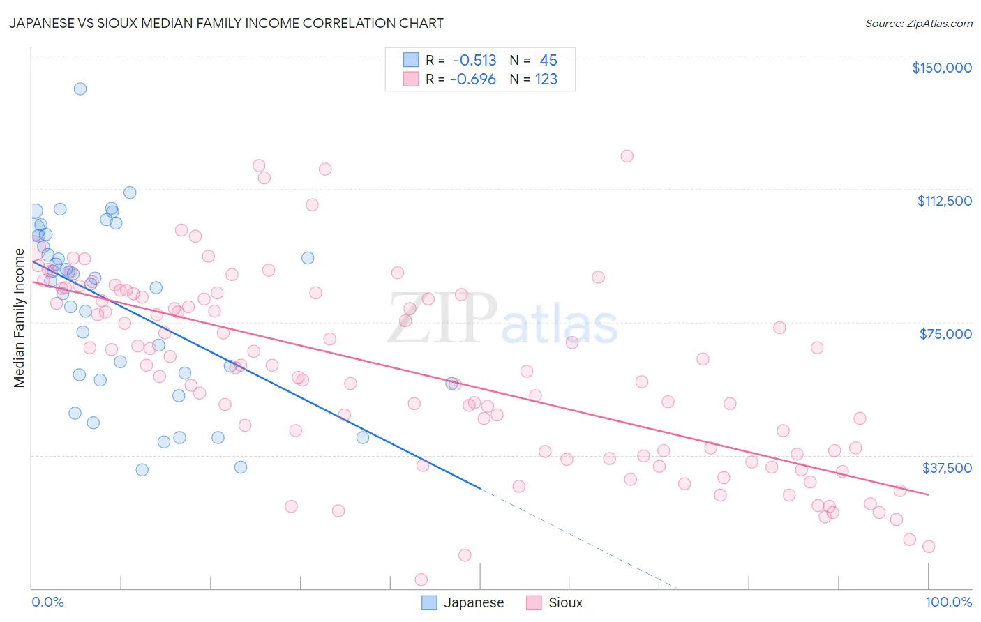 Japanese vs Sioux Median Family Income