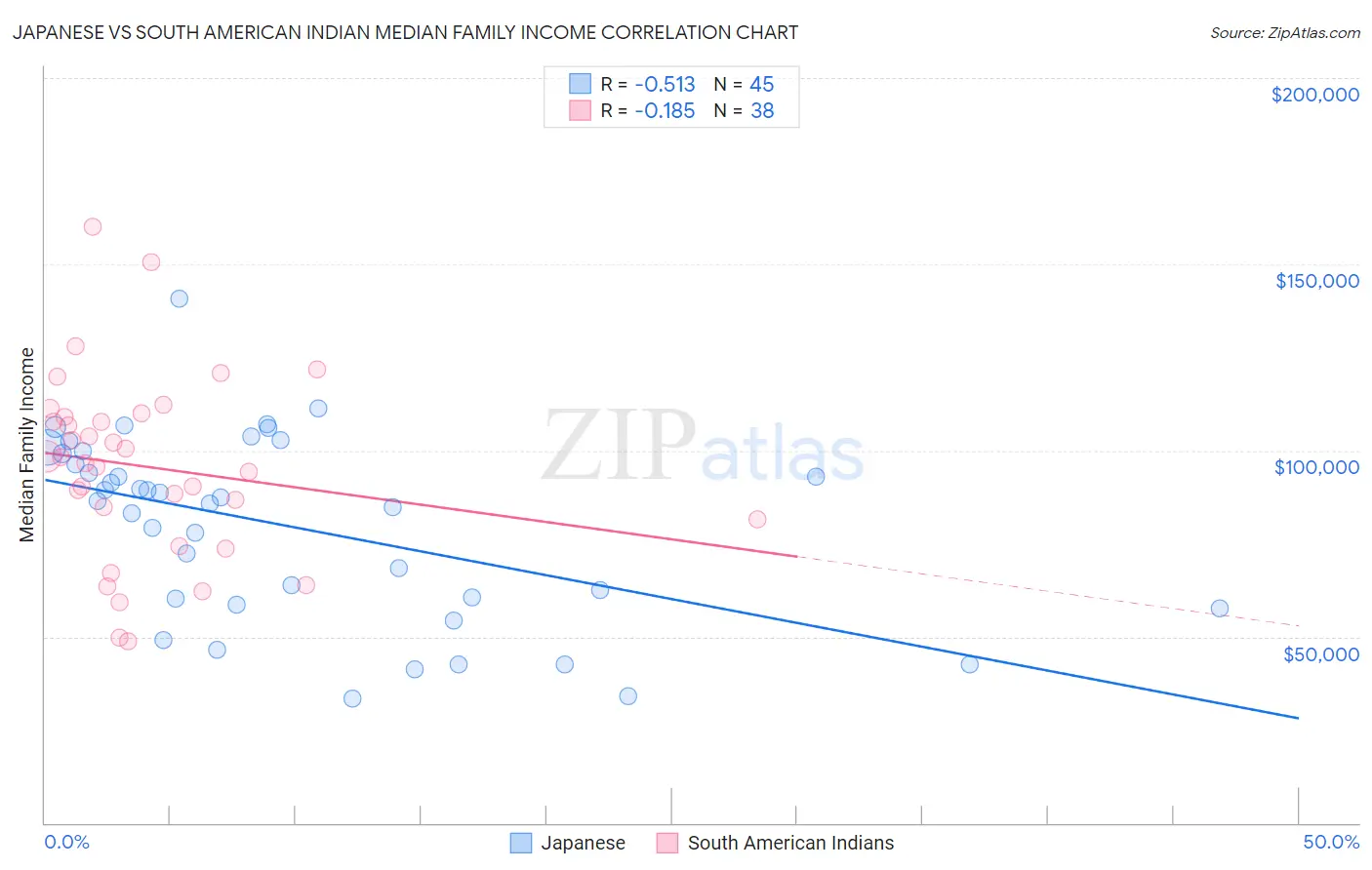 Japanese vs South American Indian Median Family Income