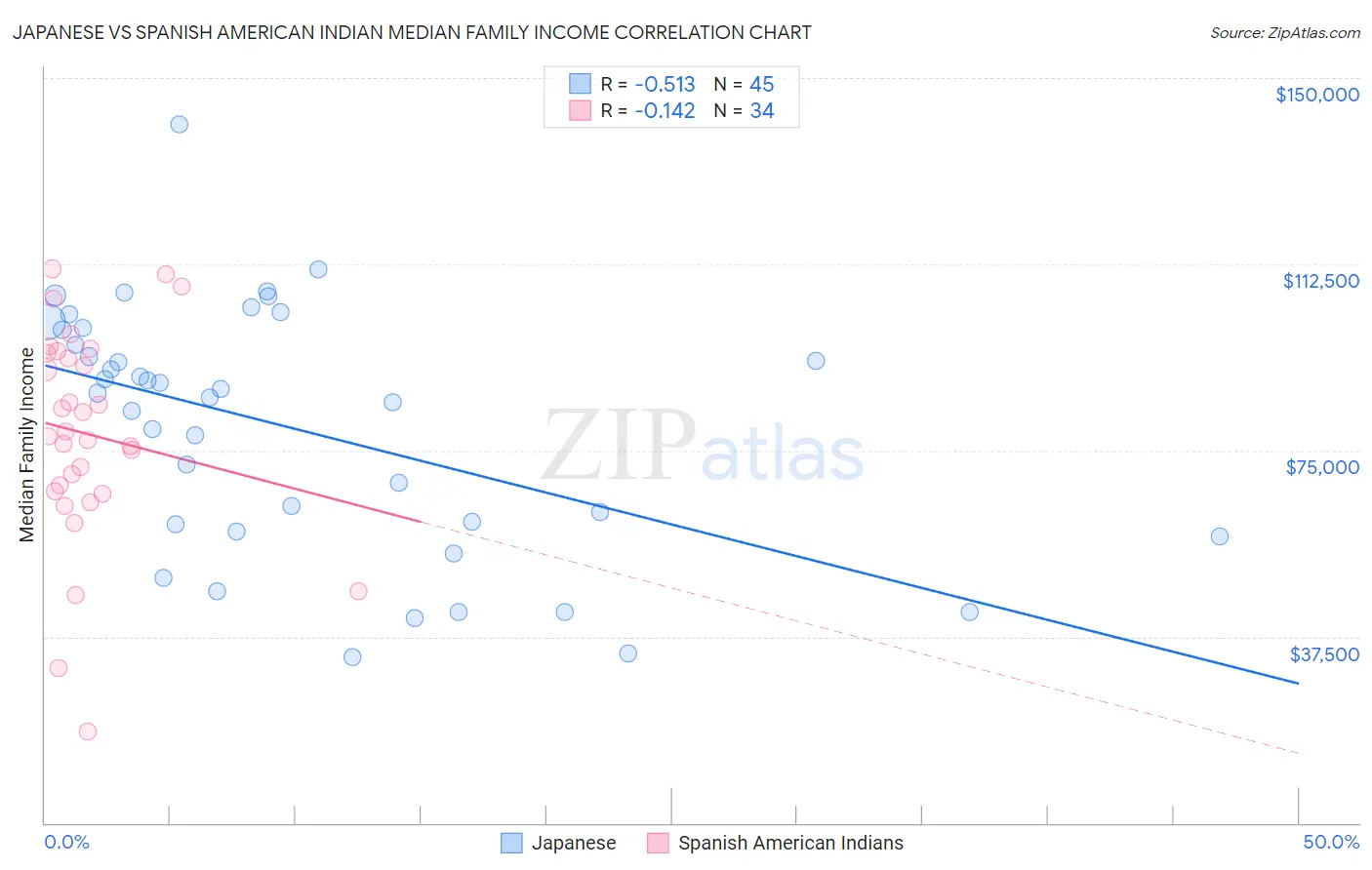 Japanese vs Spanish American Indian Median Family Income