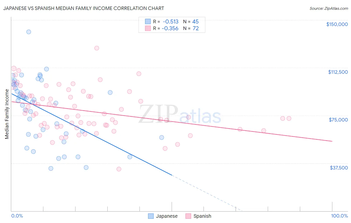 Japanese vs Spanish Median Family Income