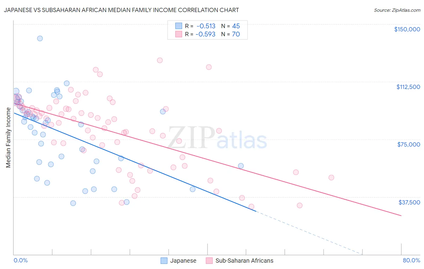 Japanese vs Subsaharan African Median Family Income