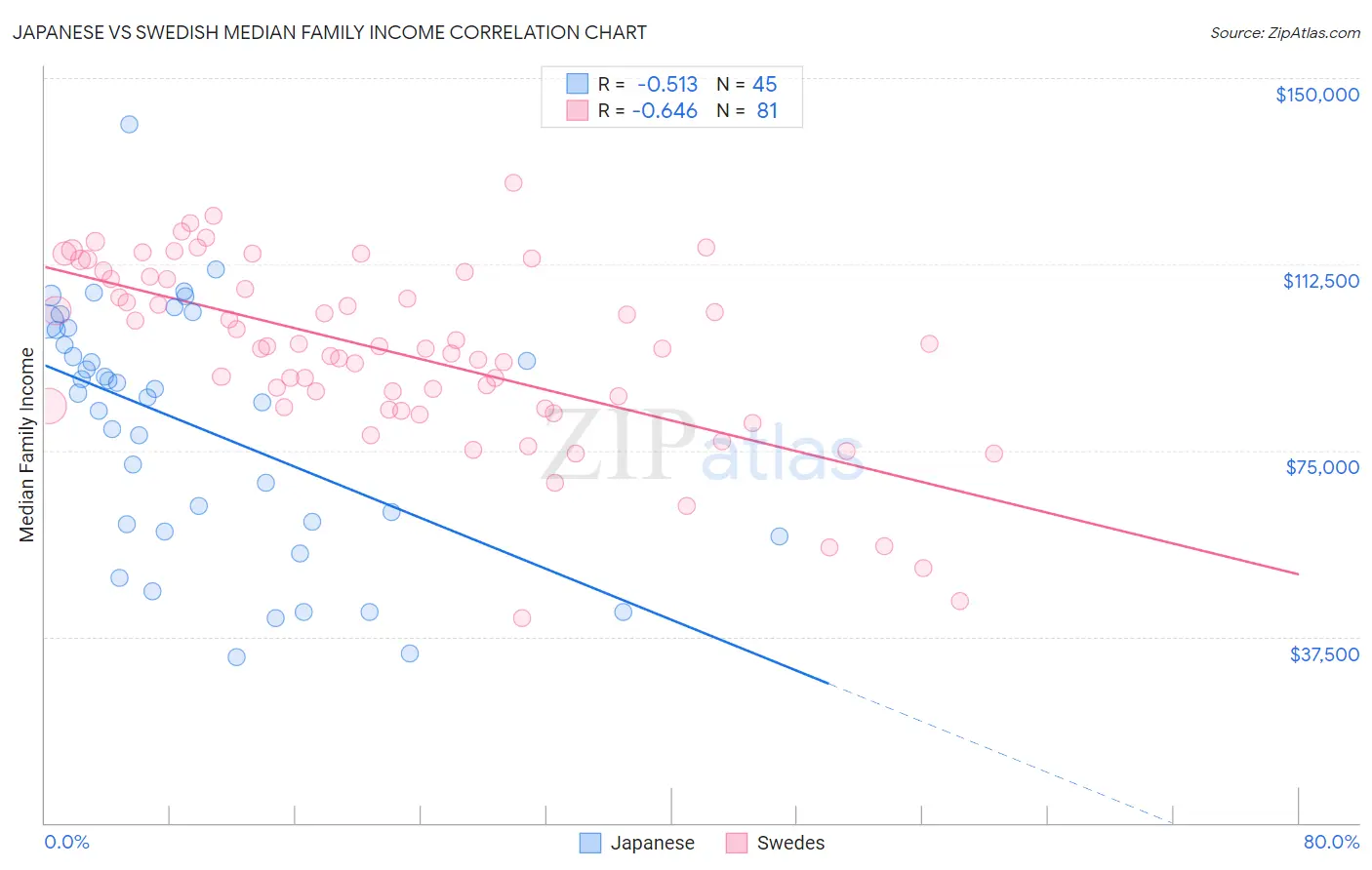 Japanese vs Swedish Median Family Income