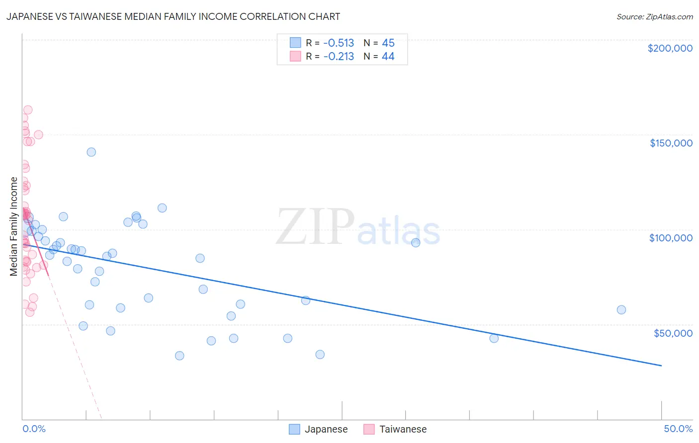 Japanese vs Taiwanese Median Family Income