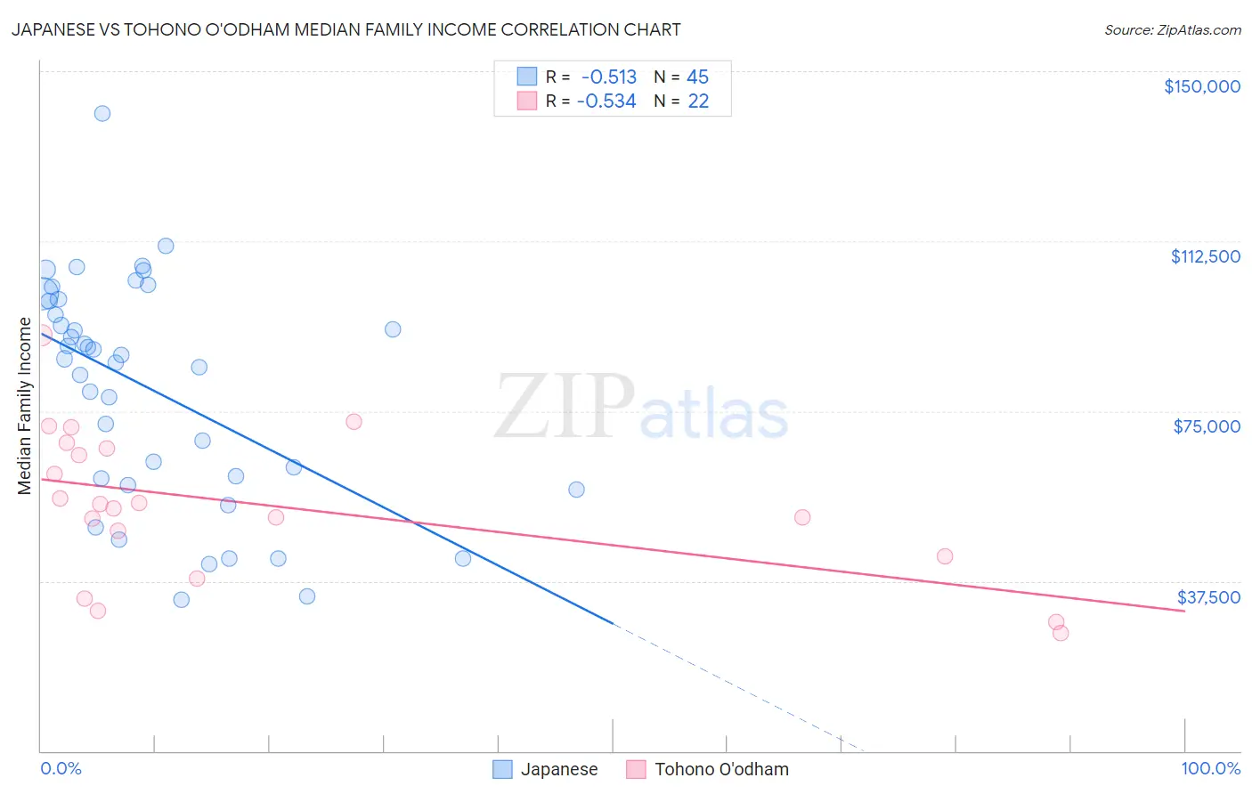 Japanese vs Tohono O'odham Median Family Income