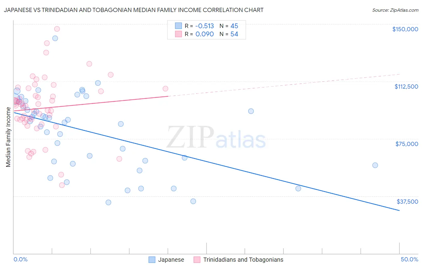 Japanese vs Trinidadian and Tobagonian Median Family Income