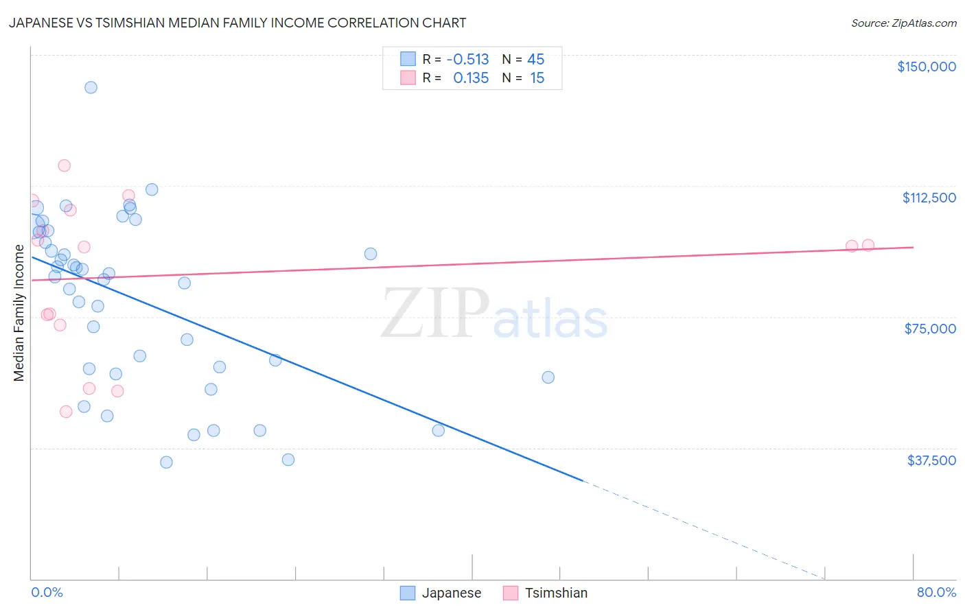 Japanese vs Tsimshian Median Family Income