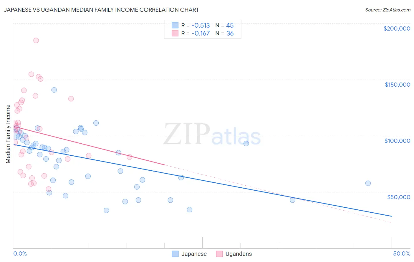 Japanese vs Ugandan Median Family Income