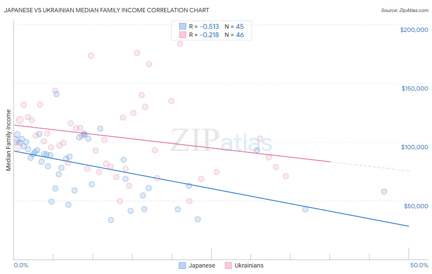 Japanese vs Ukrainian Median Family Income