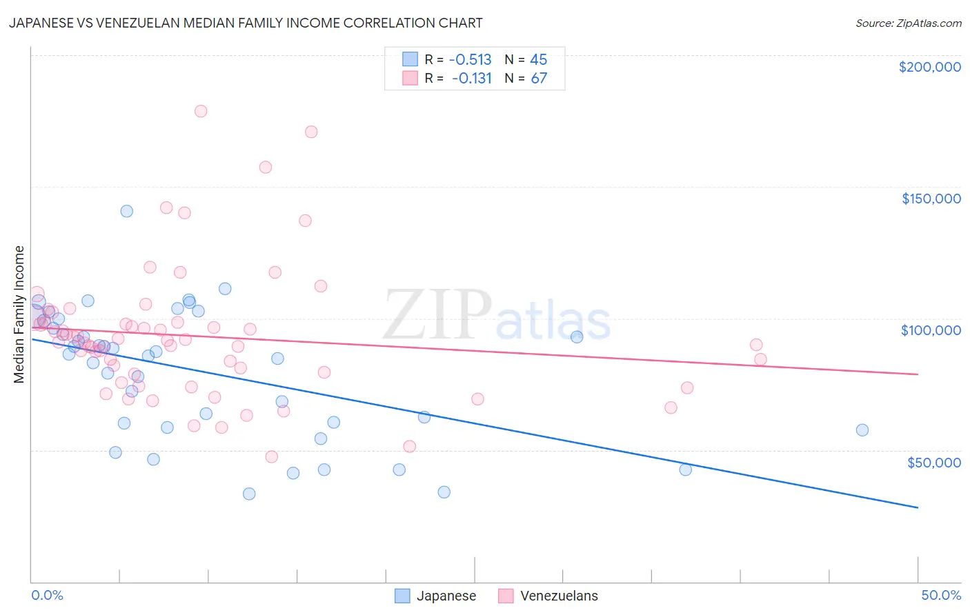 Japanese vs Venezuelan Median Family Income