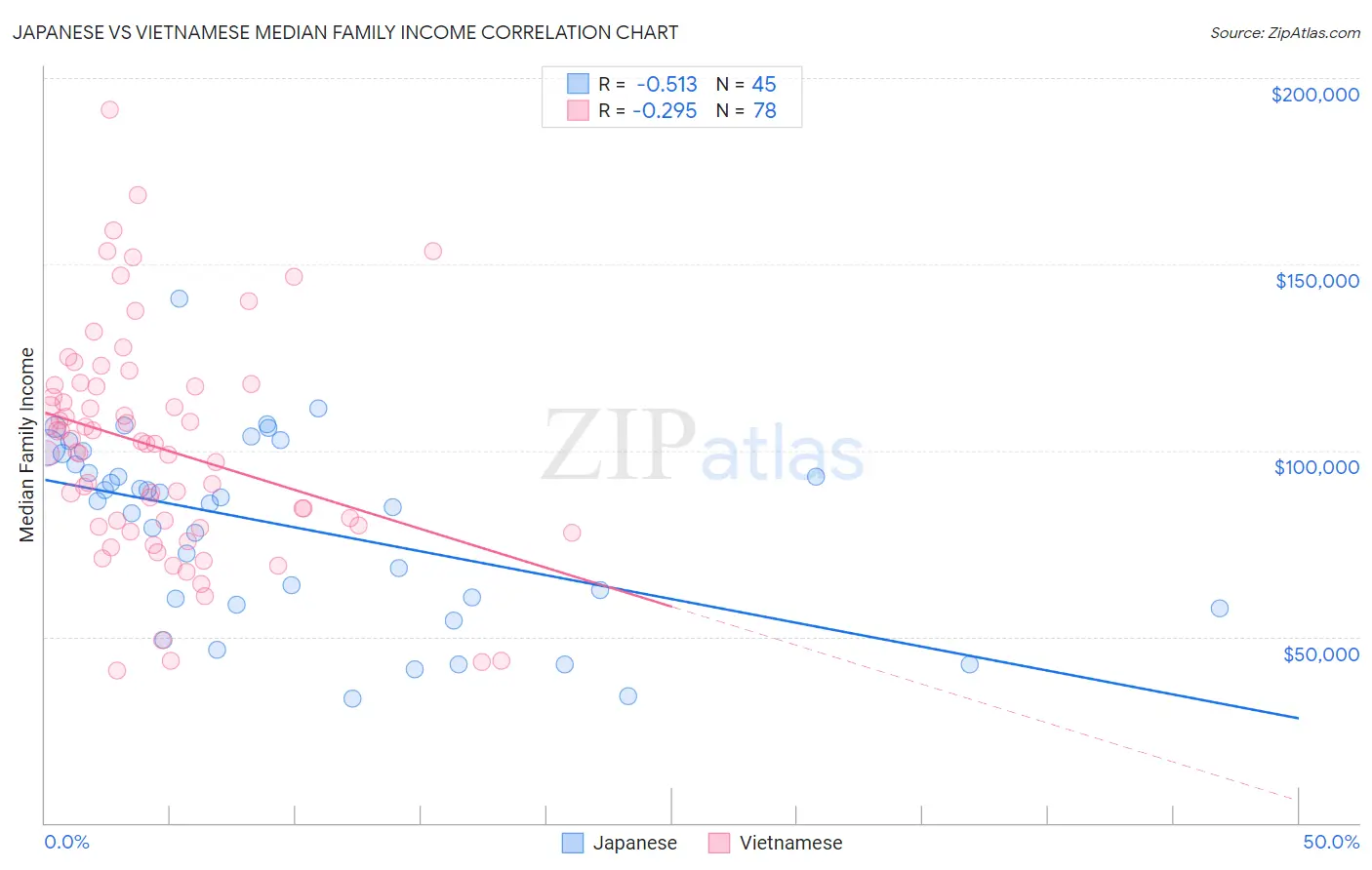 Japanese vs Vietnamese Median Family Income