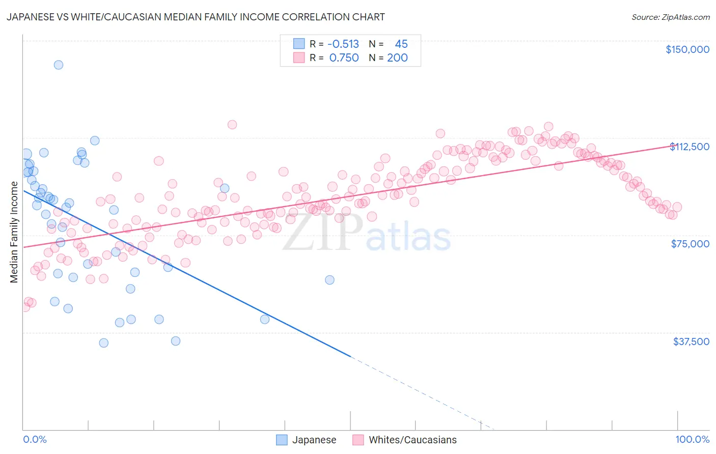 Japanese vs White/Caucasian Median Family Income