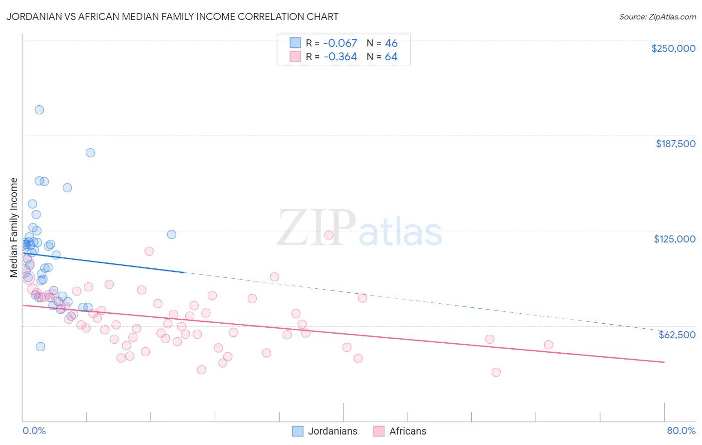 Jordanian vs African Median Family Income