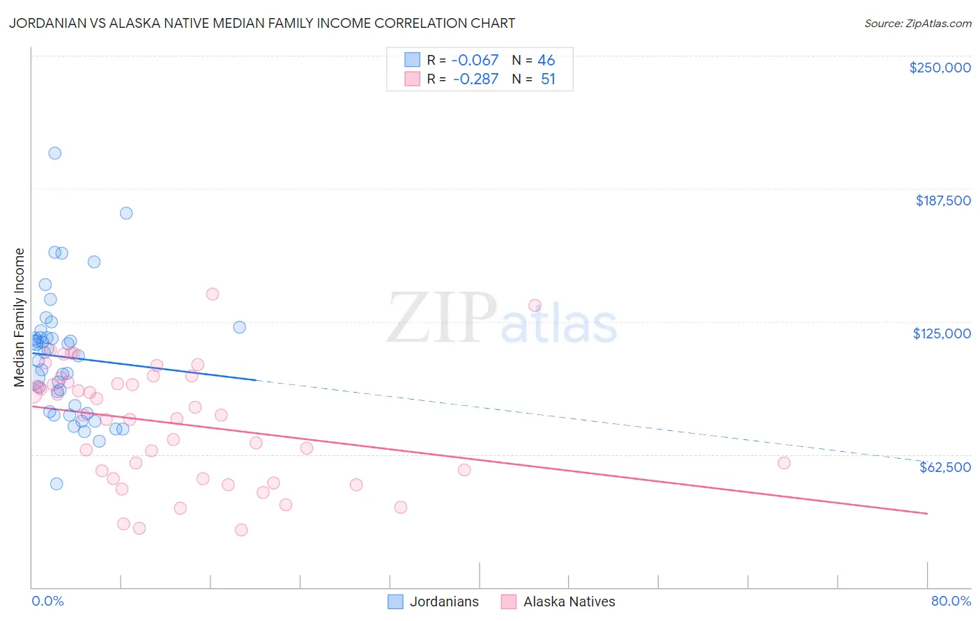 Jordanian vs Alaska Native Median Family Income