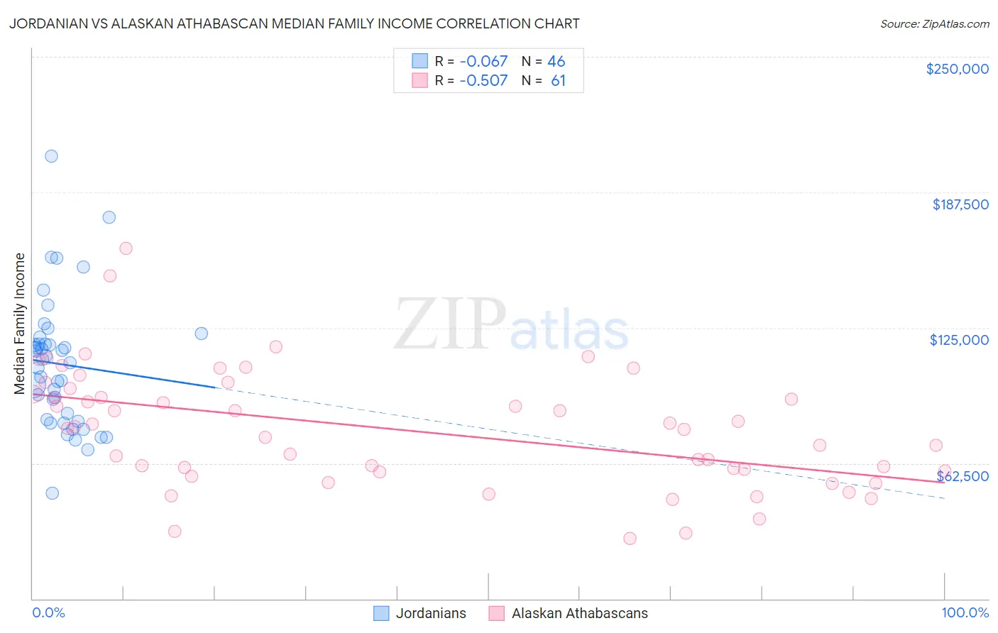 Jordanian vs Alaskan Athabascan Median Family Income