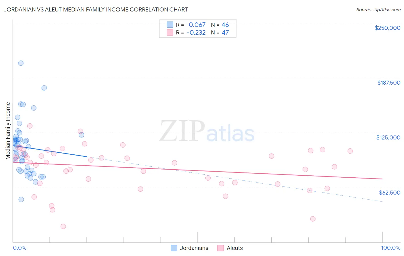 Jordanian vs Aleut Median Family Income
