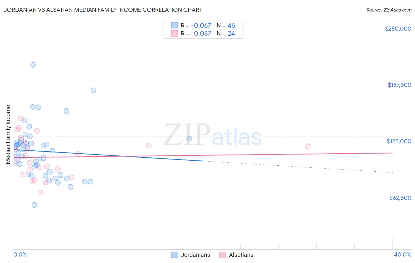 Jordanian vs Alsatian Median Family Income