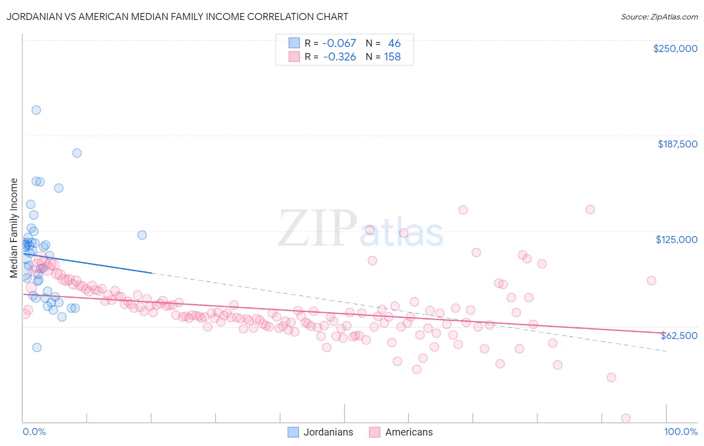 Jordanian vs American Median Family Income
