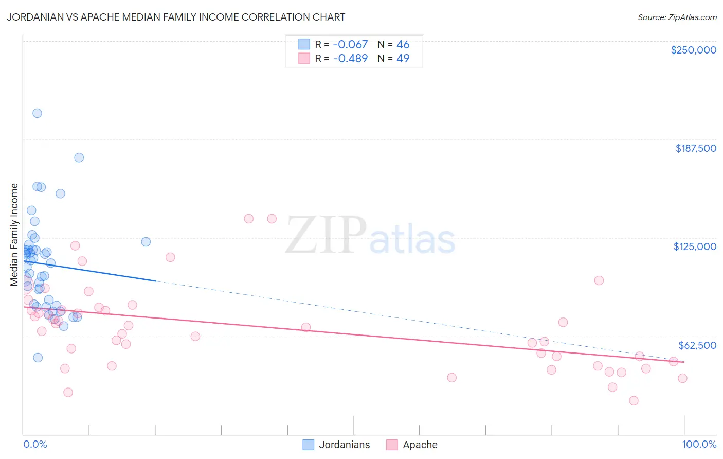 Jordanian vs Apache Median Family Income