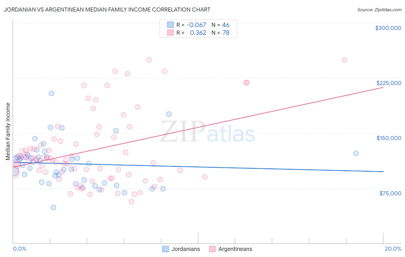 Jordanian vs Argentinean Median Family Income