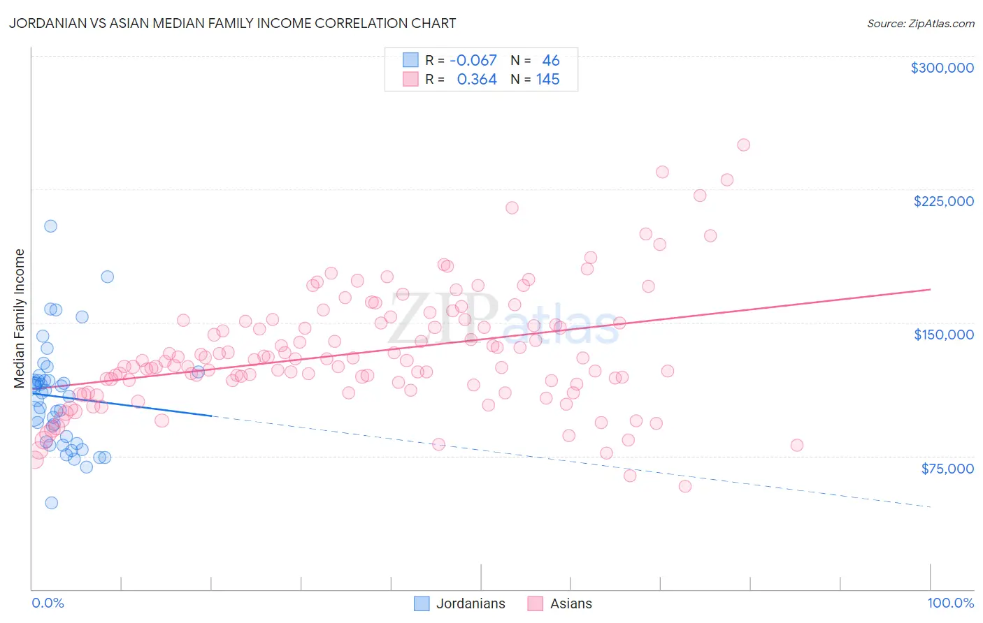Jordanian vs Asian Median Family Income